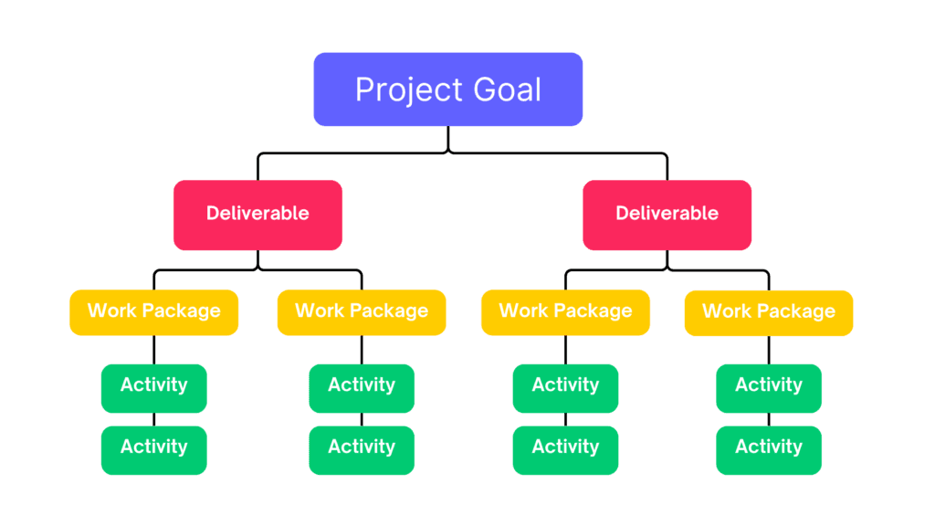 work breakdown structure
