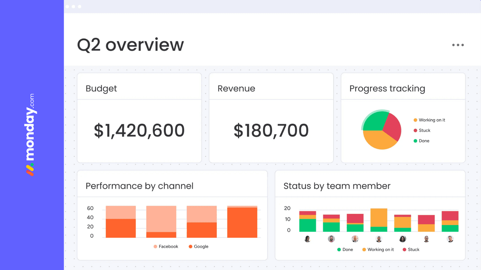 Screenshot des Reporting-Dashboards von Monday.com mit einer Q2-Übersicht zu Budget, Umsatz, Fortschrittsverfolgung nach Status, Leistung nach Kanal und Status nach Team – Teil eines Vergleichs der Reporting-Funktionen in monday vs. Asana.