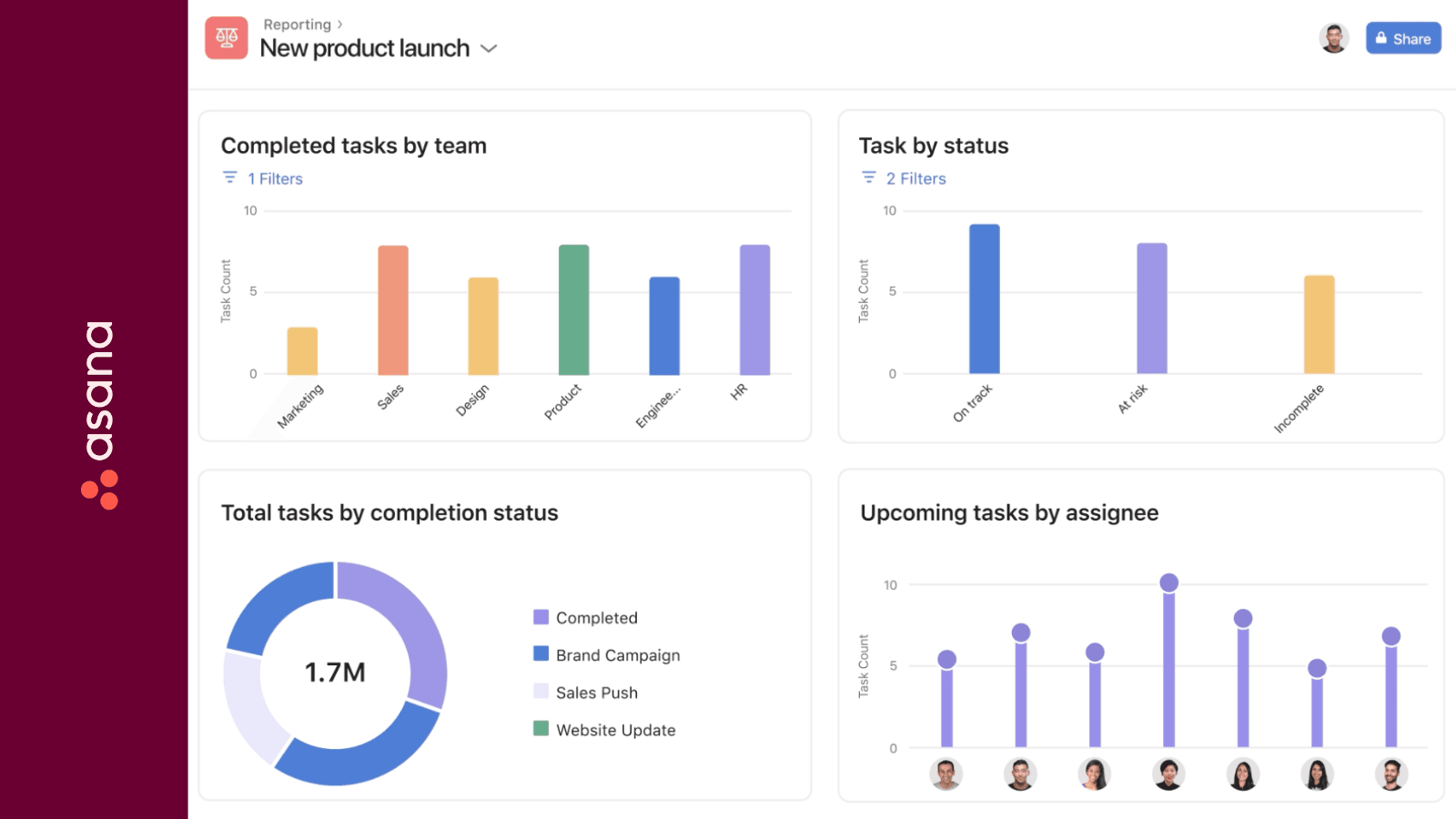 Screenshot des Reporting-Dashboards von Asana mit visuellen Einblicken für die Markteinführung eines neuen Produkts, einschließlich abgeschlossener Aufgaben nach Team, Status und bevorstehender Aufgaben pro Zuständigem – Teil eines Vergleichs der Reporting-Funktionen in Monday vs. Asana.