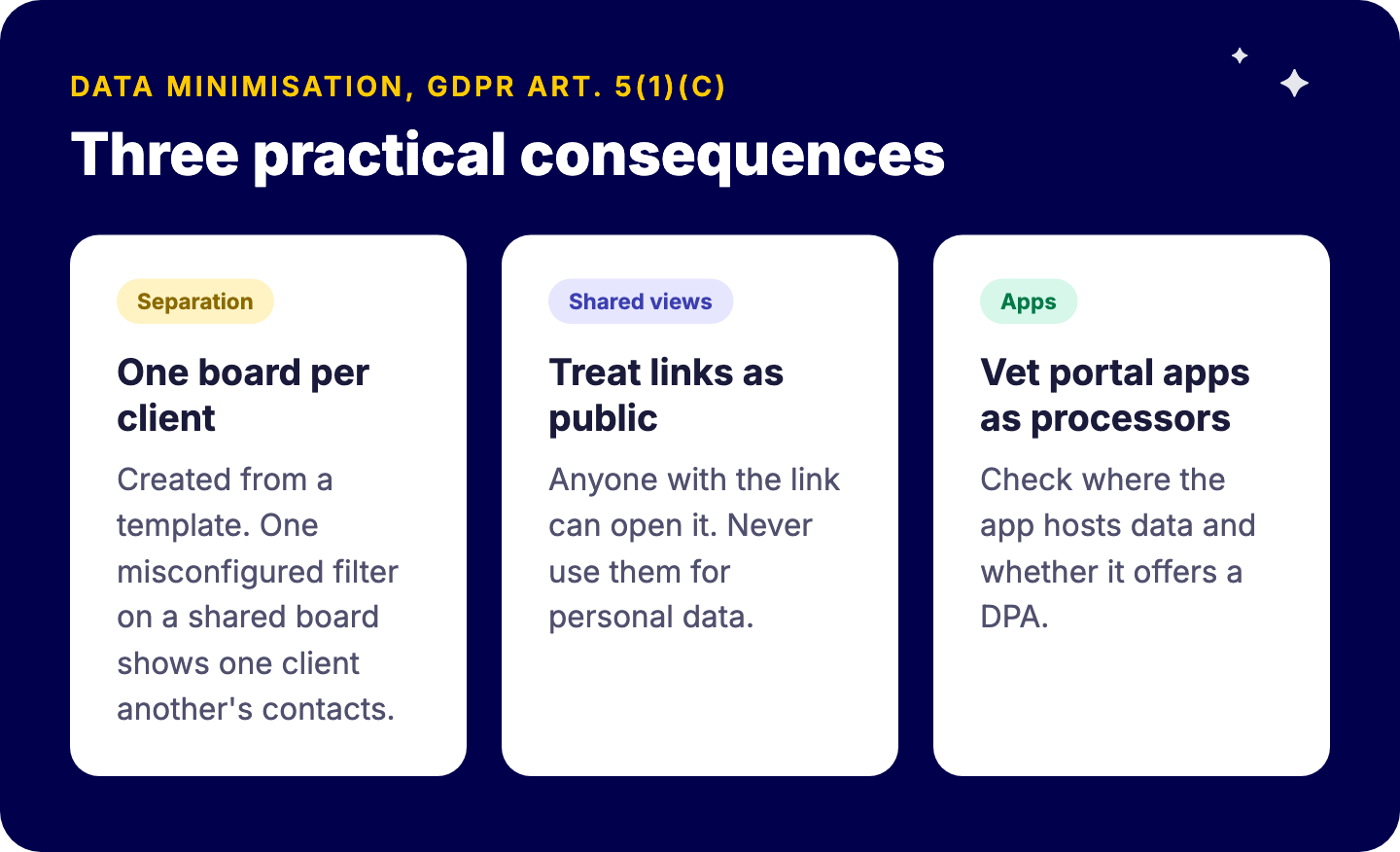 DSGVO-Konsequenzen für ein Kundenportal in monday.com: ein Board pro Kunde, Links zu geteilten Ansichten als öffentlich behandeln, jede Portal-App als Auftragsverarbeiter prüfen