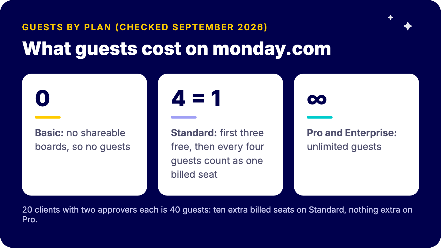 Gäste bei monday.com nach Plan: keine im Basic-Plan; im Standard-Plan sind die ersten drei kostenlos und je vier Gäste zählen als ein abgerechneter Platz; unbegrenzt in Pro und Enterprise