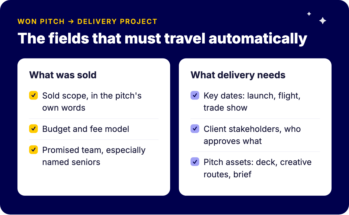 Velden die van het CRM naar het deliveryproject moeten zodra een pitch gewonnen is: verkochte scope, budget en honoreringsmodel, beloofd team, belangrijke datums, stakeholders bij de klant, pitchmateriaal