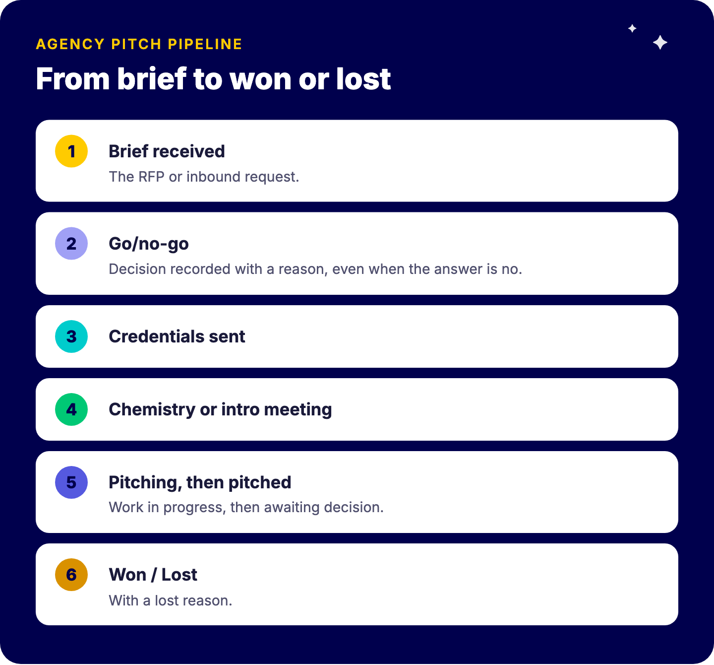 Fasen in de pitchpipeline van een bureau: briefing ontvangen, go/no-go met een reden, credentials verstuurd, kennismakingsgesprek, pitch in voorbereiding, gepitcht en wacht op beslissing, gewonnen of verloren met een reden bij verlies