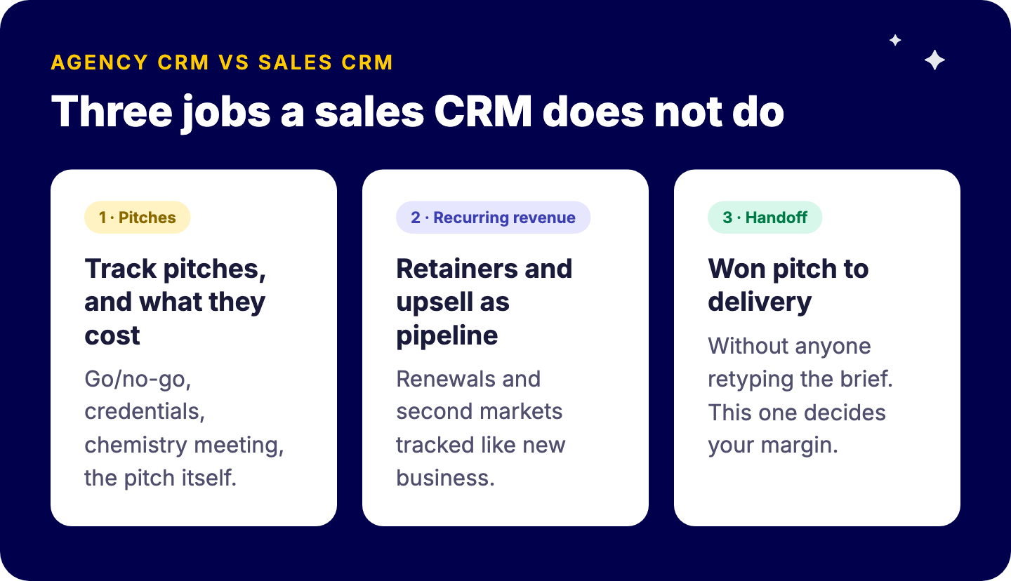 Drie taken van een CRM voor bureaus die een sales-CRM niet heeft: pitches en hun kosten opvolgen, retainers en upsell als pipeline behandelen, en een gewonnen pitch overdragen aan delivery