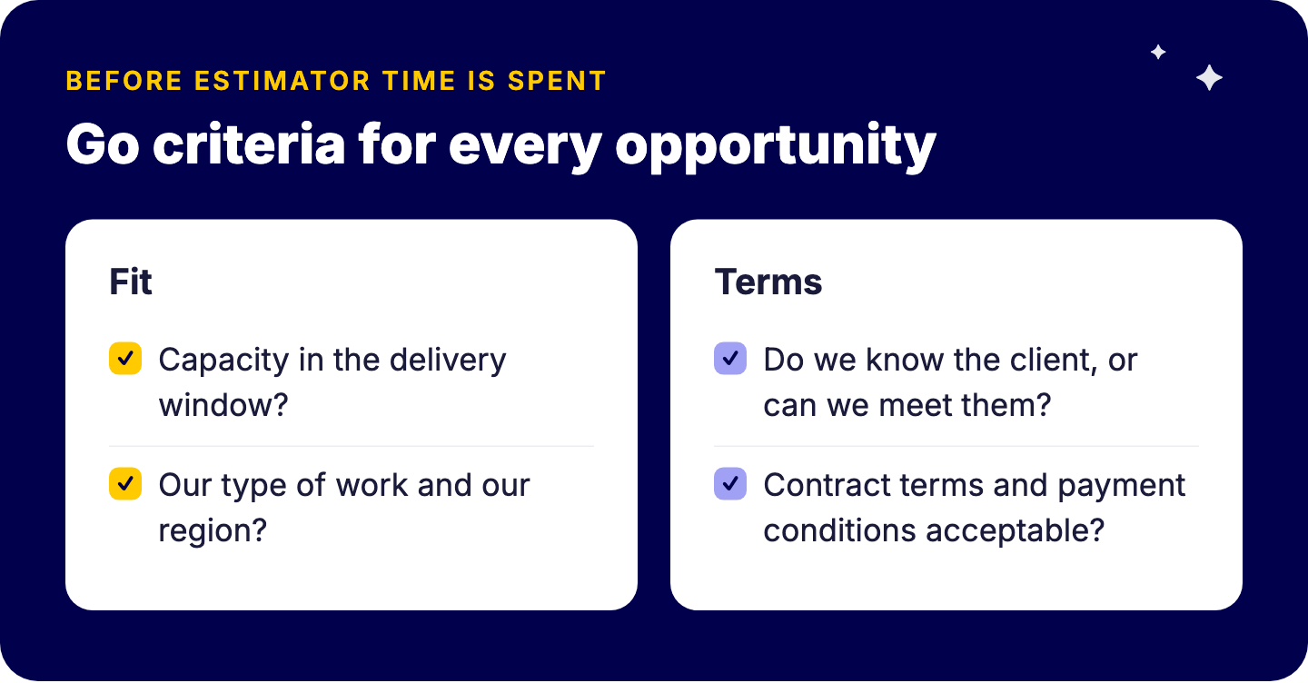 Bid/no-bid go criteria: capacity in the delivery window, our type of work and region, knowing the client, acceptable contract terms and payment conditions