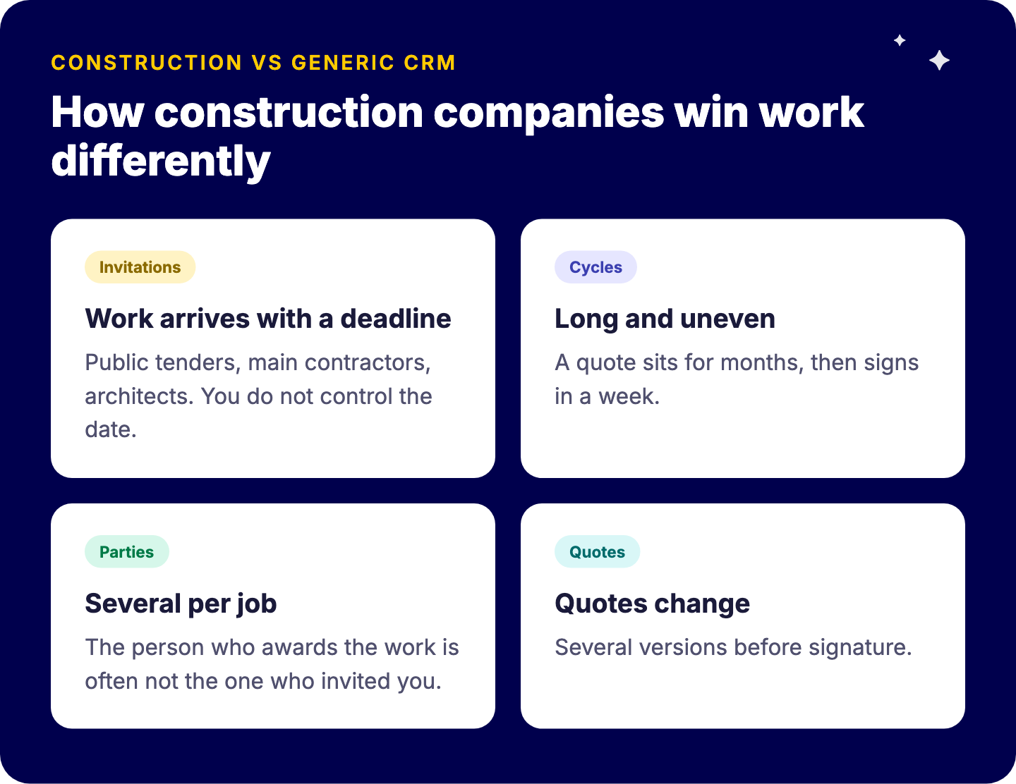 How construction, installation and fit-out companies win work: invitations with fixed deadlines, long uneven cycles, several parties per job, changing quotes, and winning as the start of delivery