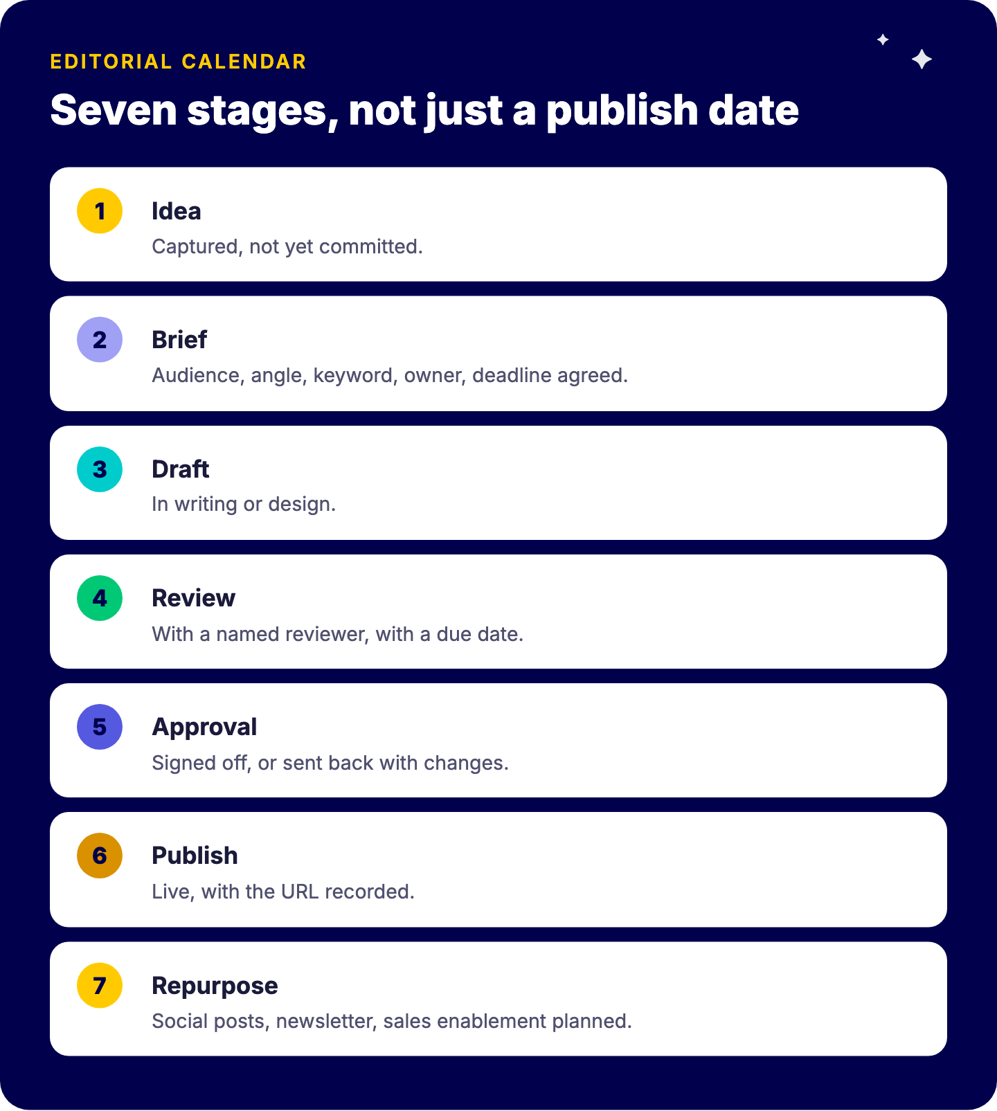 Les sept étapes d'un calendrier éditorial : idée, brief, rédaction, relecture, validation, publication, recyclage