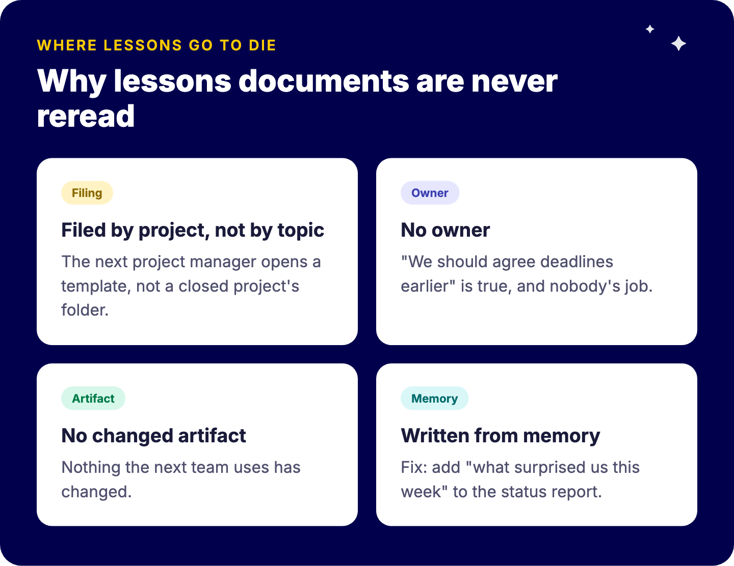 Waarom lessons learned-documenten nooit herlezen worden: opgeborgen per project en niet per onderwerp, geen eigenaar, niets concreets aangepast, uit het geheugen geschreven
