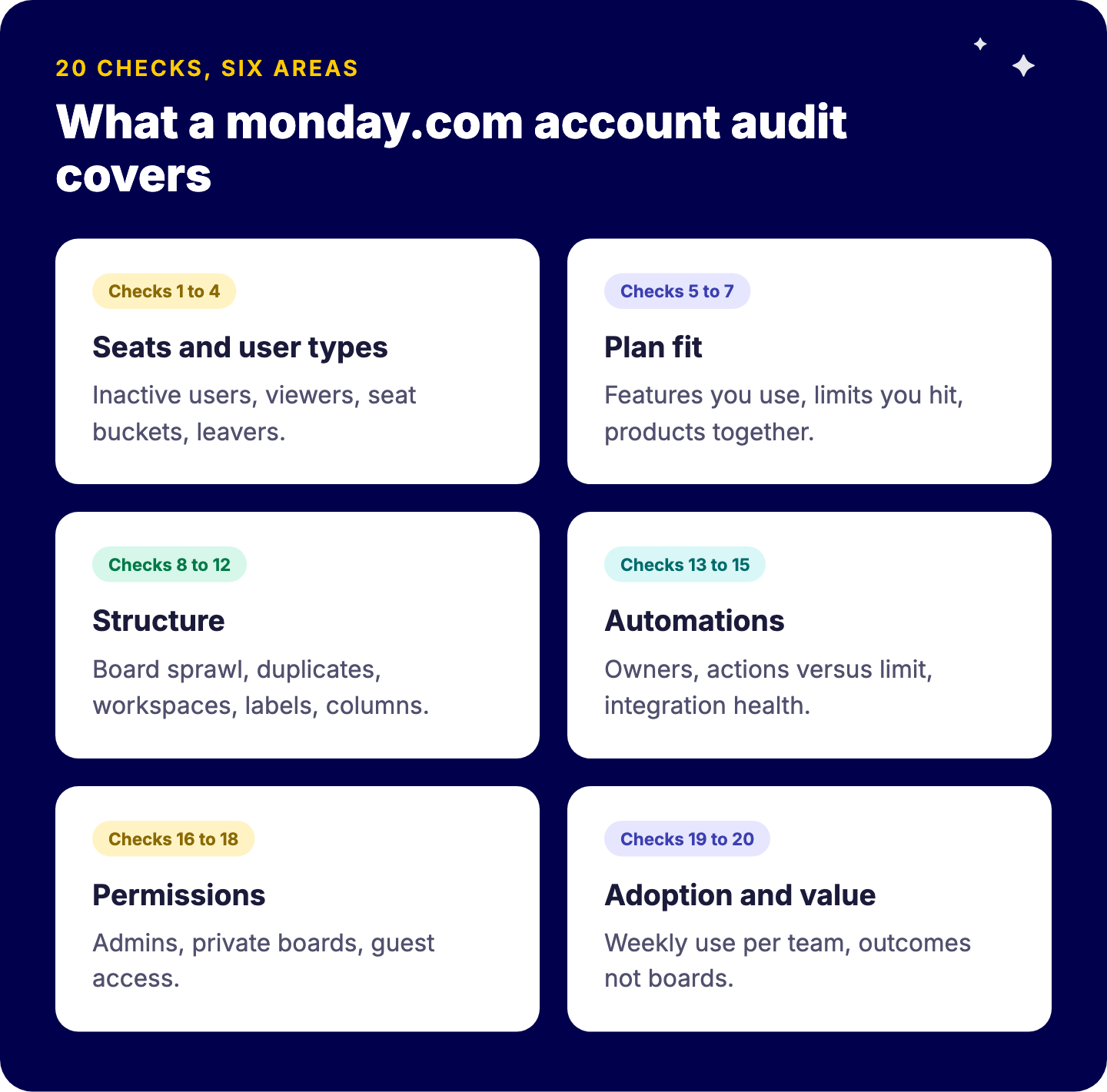 Les six domaines d'un audit de compte monday.com : licences et types d'utilisateurs, adéquation de l'offre, structure, automatisations et intégrations, permissions et sécurité, adoption et valeur