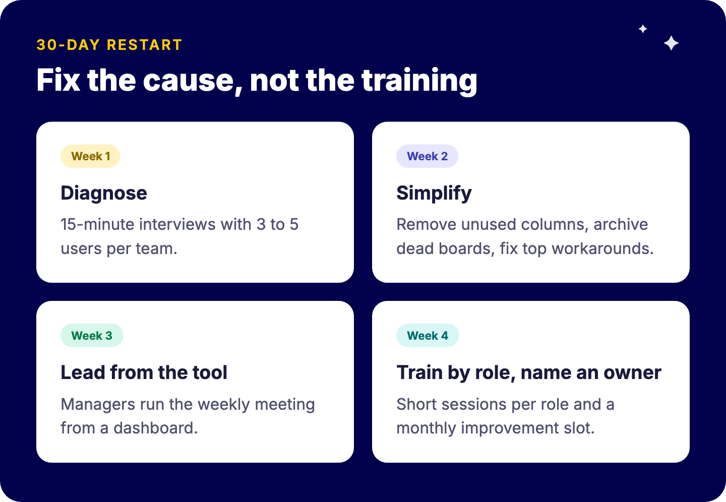 30-day plan to restart monday.com adoption: week 1 diagnose with short user interviews, week 2 simplify boards and notifications, week 3 managers lead meetings from dashboards, week 4 role-based training and a named owner