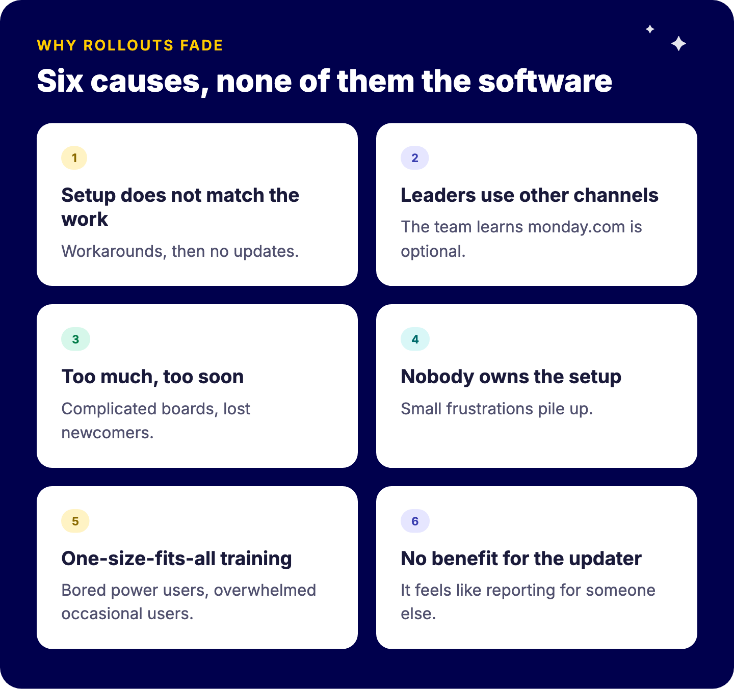 Six common causes of stalled monday.com adoption: setup does not match the work, leaders use other channels, too much too soon, nobody owns the setup, one-size-fits-all training, no visible benefit for the people updating