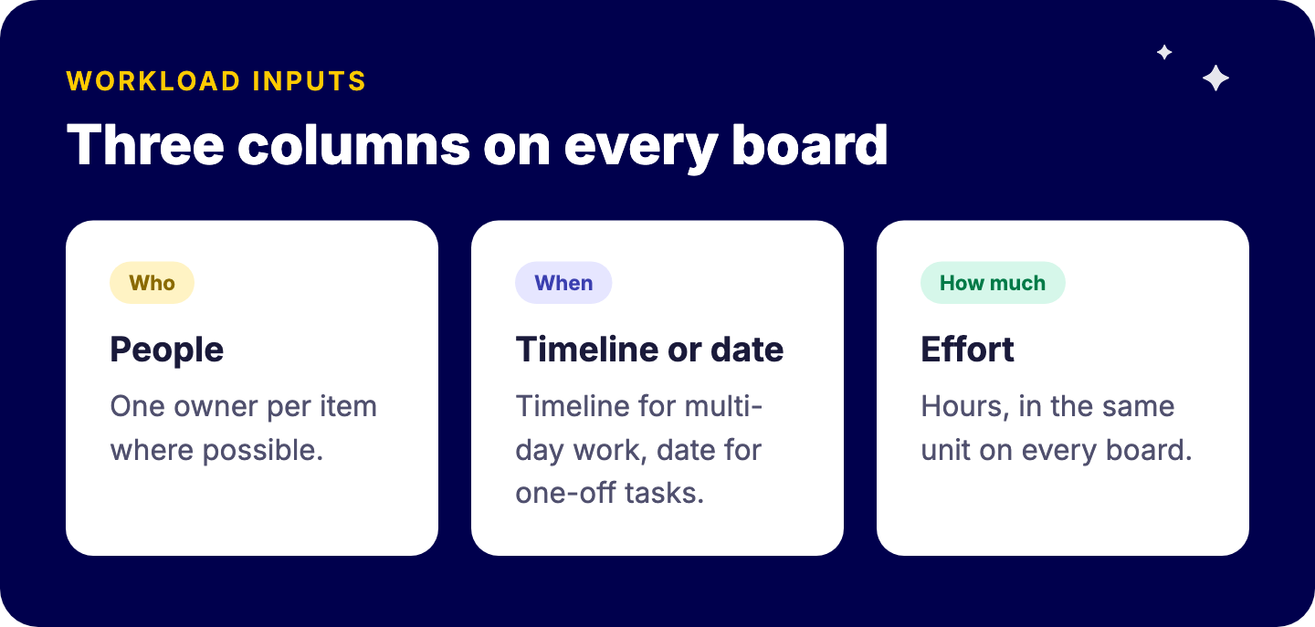 Drei Spalten, die monday.com Workload auf jedem Board braucht: eine Personenspalte für das Wer, eine Datums- oder Timeline-Spalte für das Wann und eine Aufwandsspalte in Stunden für das Wie viel