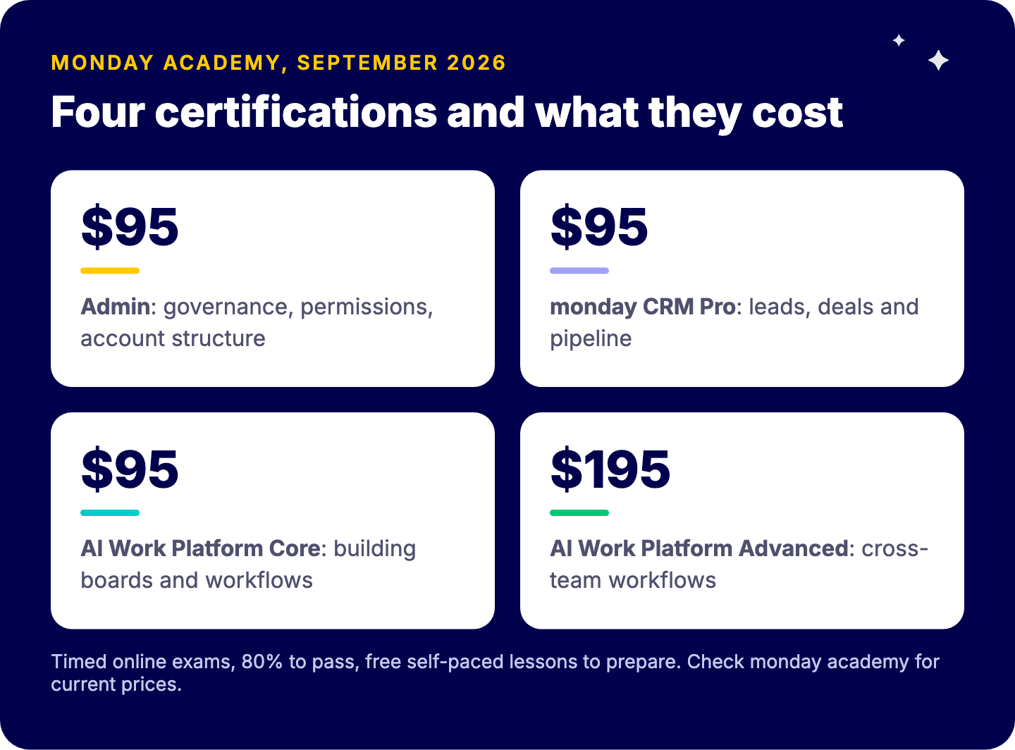 monday.com certifications and prices in September 2026: Admin 95 dollars, monday CRM Pro 95 dollars, AI Work Platform Core 95 dollars, AI Work Platform Advanced 195 dollars