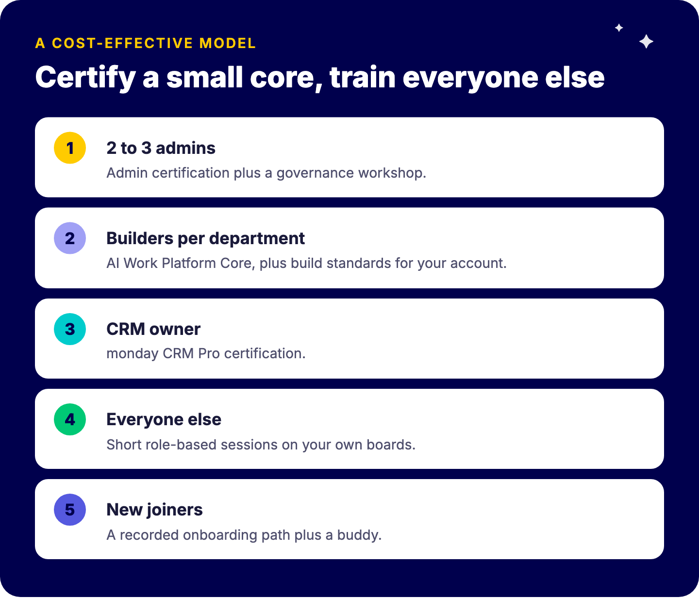 Cost-effective monday.com training model: 2 to 3 admins take the Admin certification plus a governance workshop, builders per department take AI Work Platform Core, the CRM owner takes monday CRM Pro, everyone else gets short role-based sessions, new joiners get a recorded onboarding path and a buddy