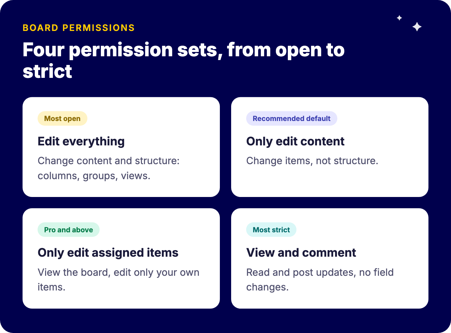 Niveaux de permissions des tableaux monday.com : tout modifier, modifier uniquement le contenu, modifier uniquement les éléments assignés (Pro et au-delà), consulter et commenter