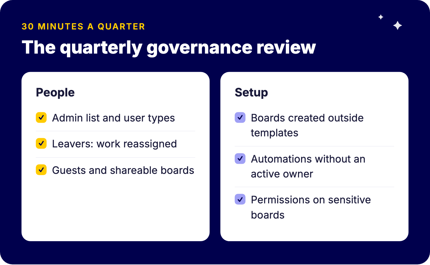 Revue de gouvernance monday.com trimestrielle : liste des administrateurs et types d'utilisateurs, réattribution après les départs, invités et tableaux partageables, tableaux créés hors modèles, automatisations sans responsable, permissions sur les tableaux sensibles