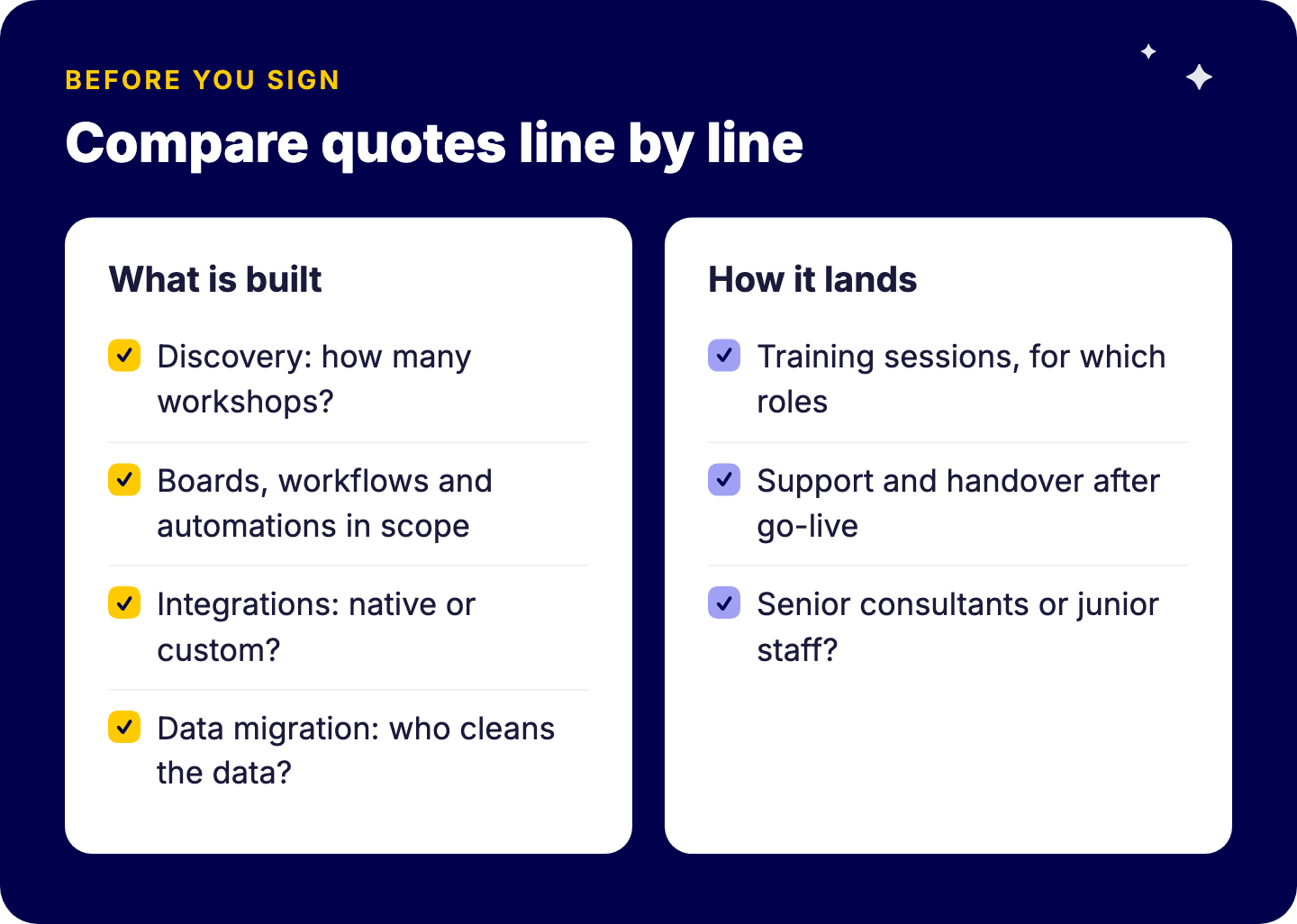 Checklist to compare monday.com implementation quotes: discovery workshops, boards and automations in scope, integrations, data migration, training sessions, support after go-live, and who does the work