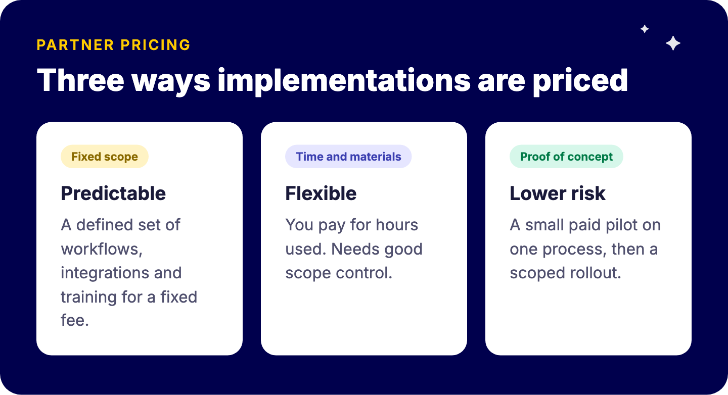 Three common pricing models for monday.com implementations: fixed-scope project, time and materials, and a paid proof of concept followed by a scoped rollout