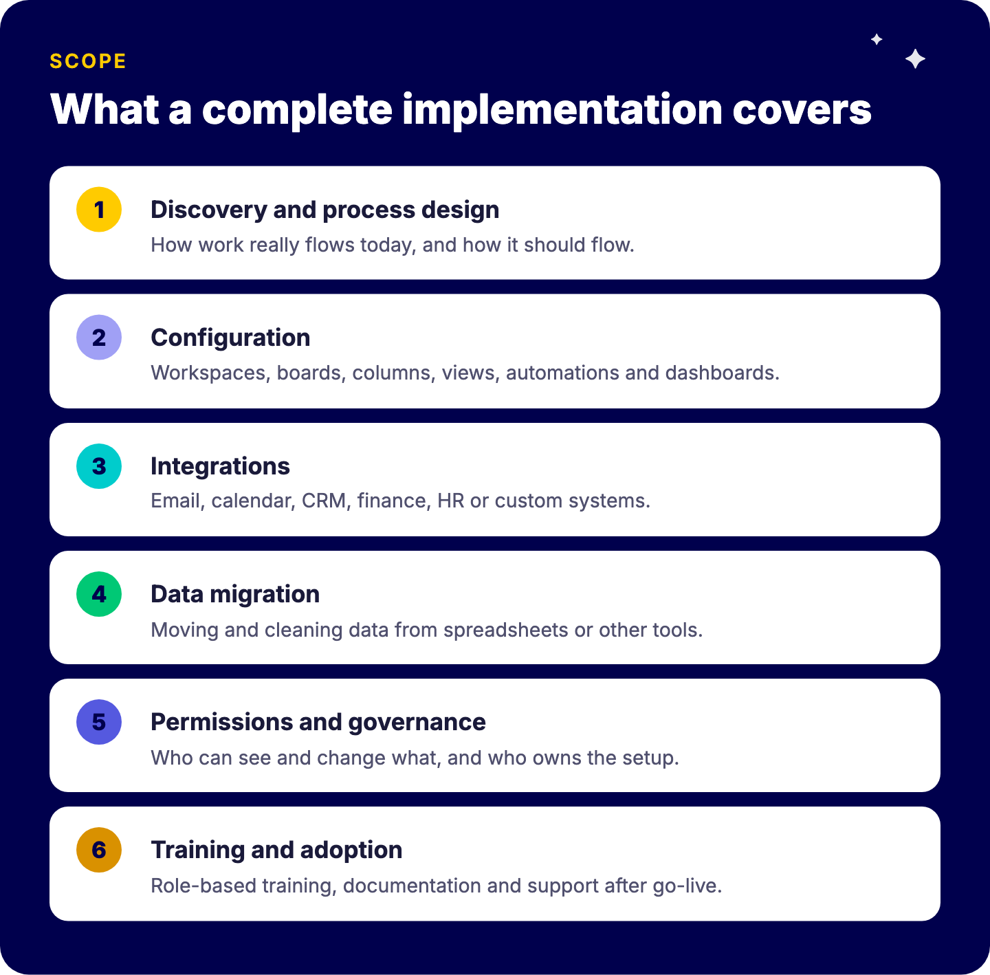 The six parts of a complete monday.com implementation: discovery and process design, configuration, integrations, data migration, permissions and governance, training and adoption