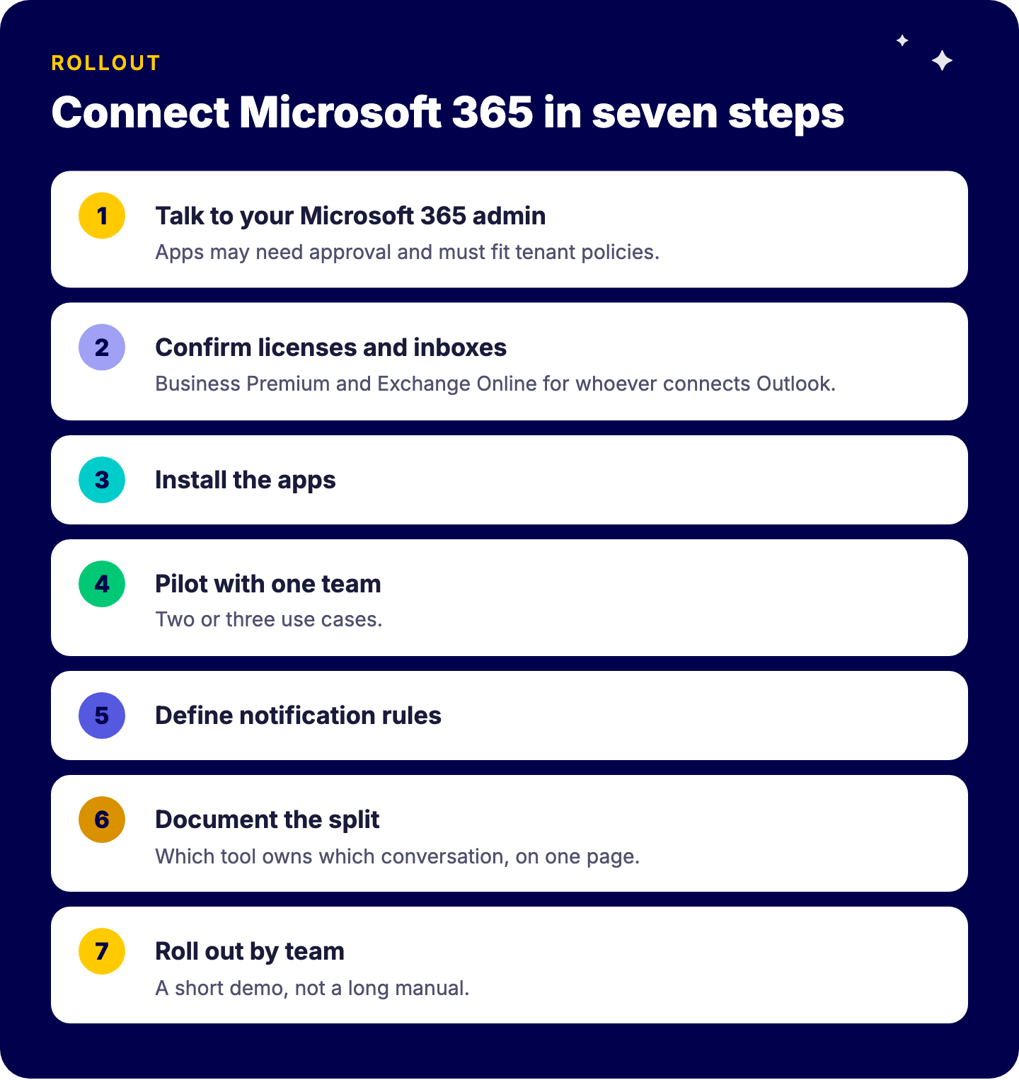 Seven steps to connect monday.com to Microsoft 365: talk to the Microsoft 365 admin, confirm licenses and inboxes, install the apps, pilot with one team, define notification rules, document which tool owns which conversation, roll out by team