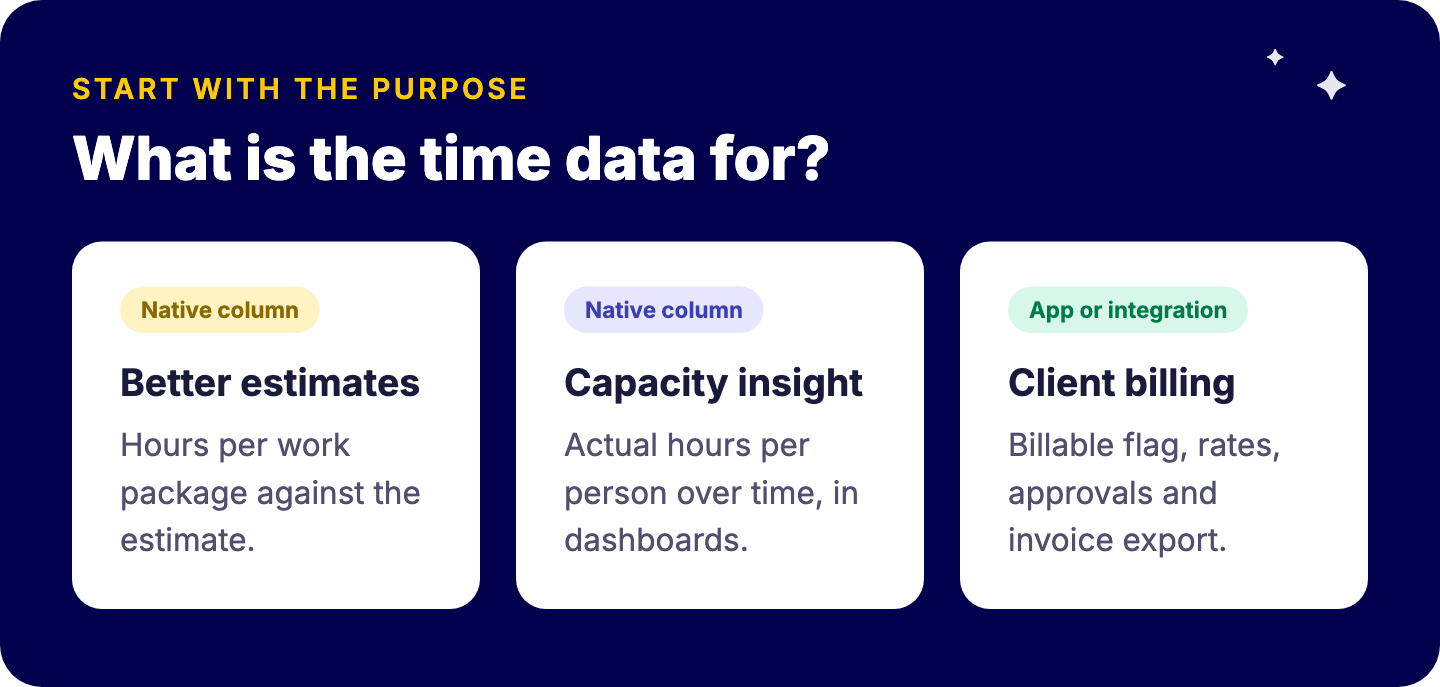 Three reasons to track time in monday.com: better estimates and capacity insight, where the native column is usually enough, and client billing, which often needs an app or integration
