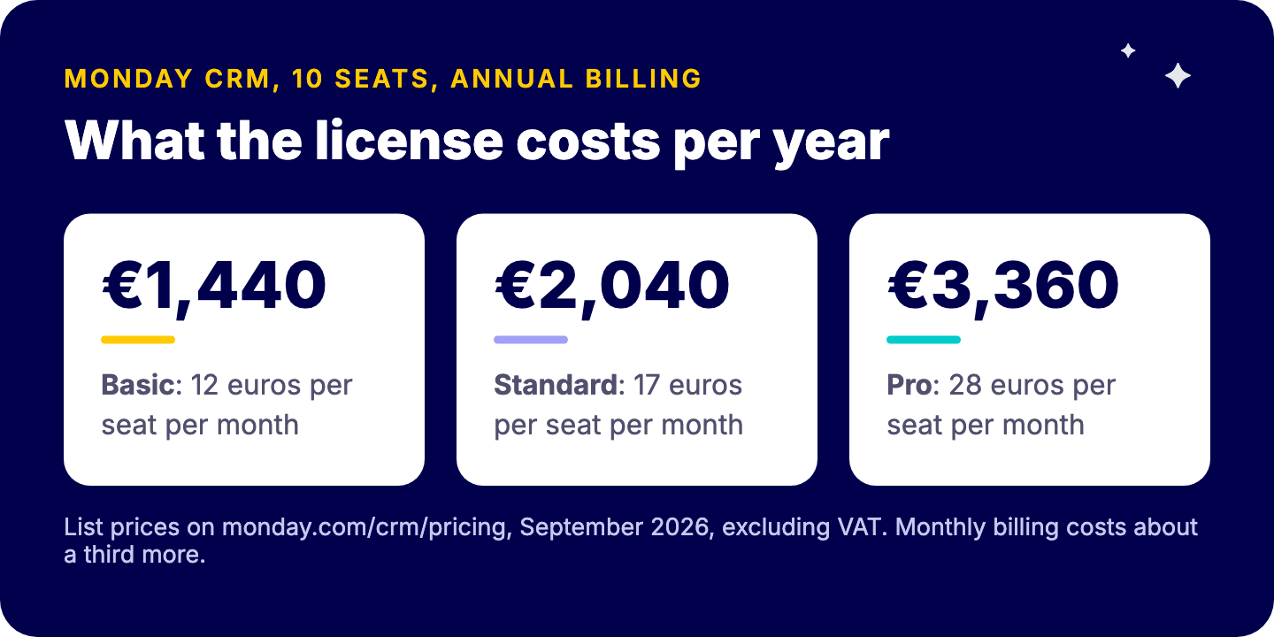 Catalogusprijs van monday CRM voor 10 seats per jaar bij jaarlijkse facturatie, exclusief btw: Basic 1.440 euro, Standard 2.040 euro, Pro 3.360 euro