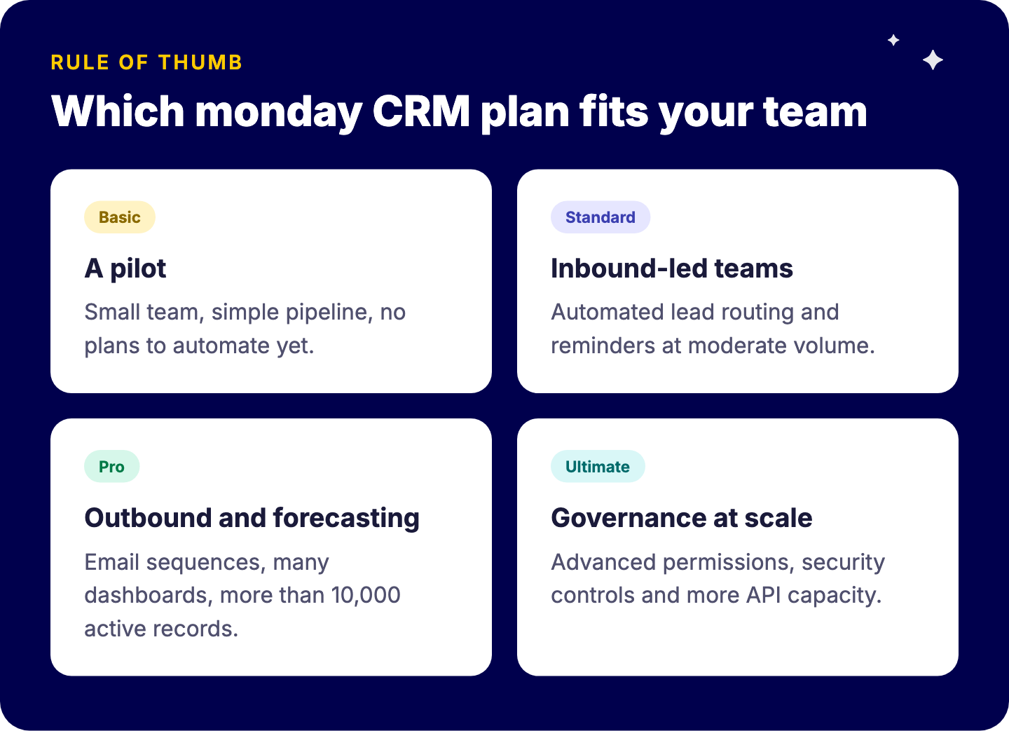 Welk monday CRM-abonnement past: Basic voor een klein pilotteam, Standard voor inbound-gedreven teams die routering automatiseren, Pro voor outbound-sequences en forecasting, Ultimate voor geavanceerde permissies en governance