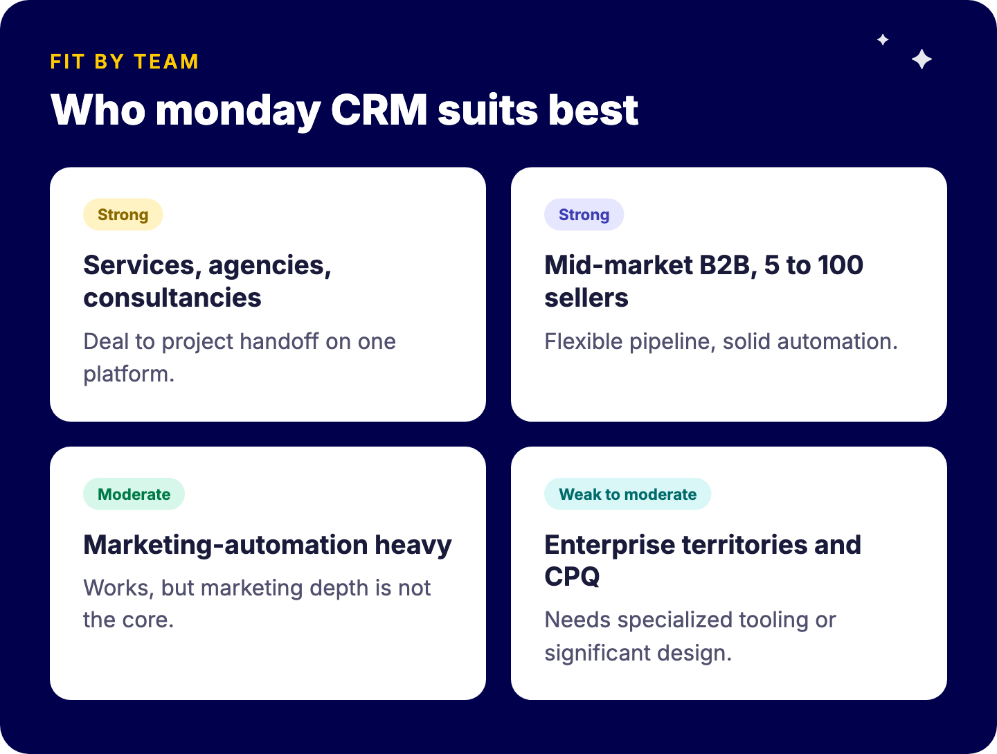 Adéquation de monday CRM selon le profil d’équipe : forte pour les services B2B et les agences, les ETI B2B avec 5 à 100 commerciaux et les entreprises déjà sur monday work management ; moyenne pour les équipes pilotées par le marketing ; faible à moyenne pour les ventes grands comptes avec territoires complexes et CPQ