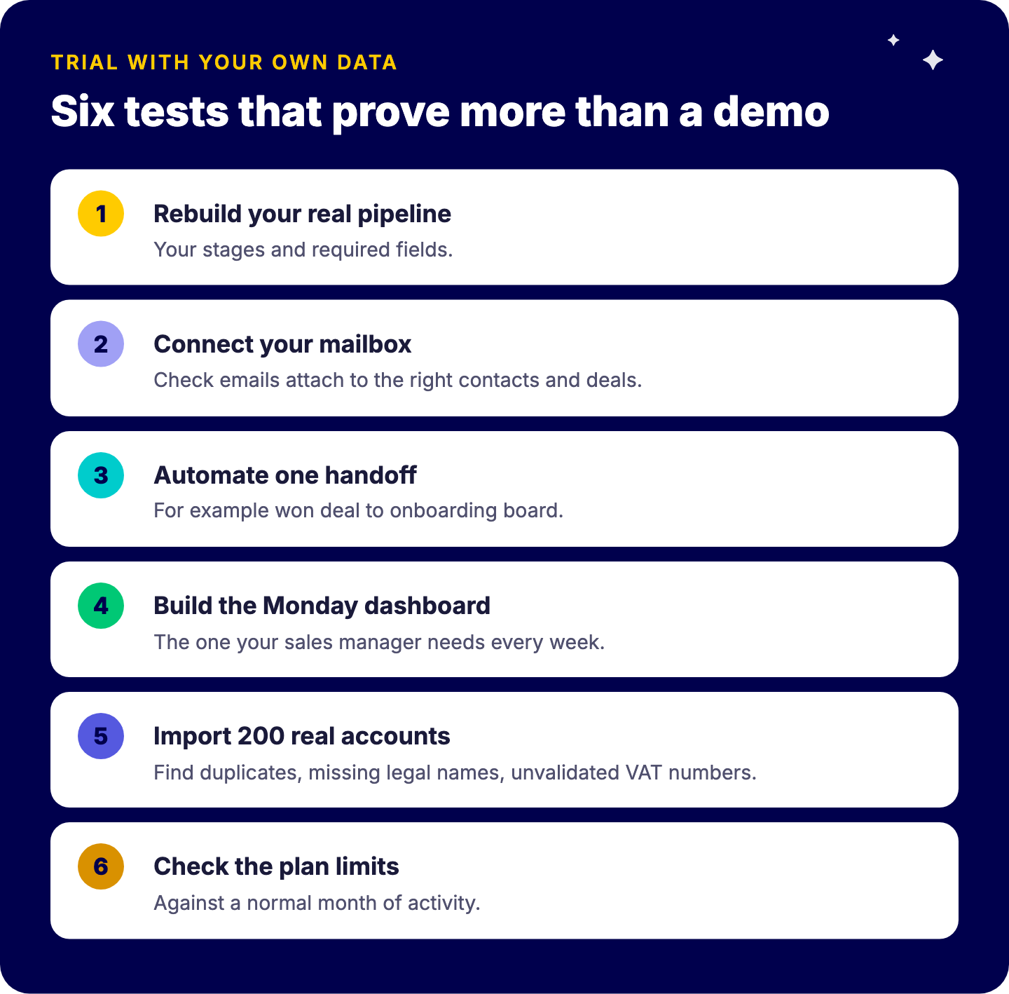 Six tests pour un essai de monday CRM : reconstruire votre vrai pipeline, connecter votre boîte mail, automatiser une transmission, construire le tableau de bord du directeur commercial, importer 200 vrais comptes, vérifier les limites de l’offre sur un mois d’activité normal