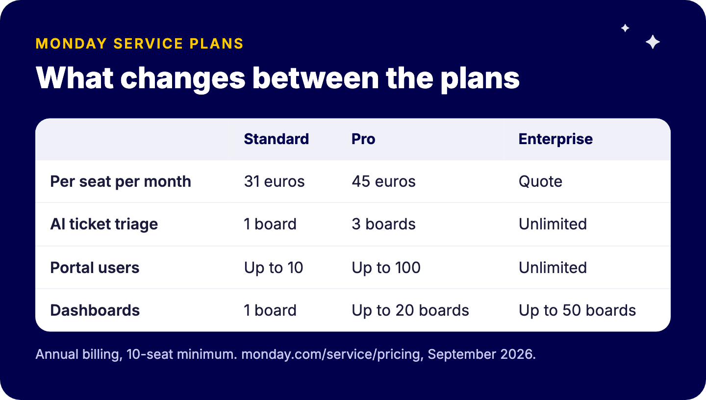 Comparaison des offres monday service : Standard à 31 euros avec tri IA sur 1 tableau de tickets et 10 utilisateurs du portail, Pro à 45 euros avec 3 tableaux et 100 utilisateurs du portail, Enterprise sur devis avec tableaux et utilisateurs du portail illimités ; minimum de 10 utilisateurs