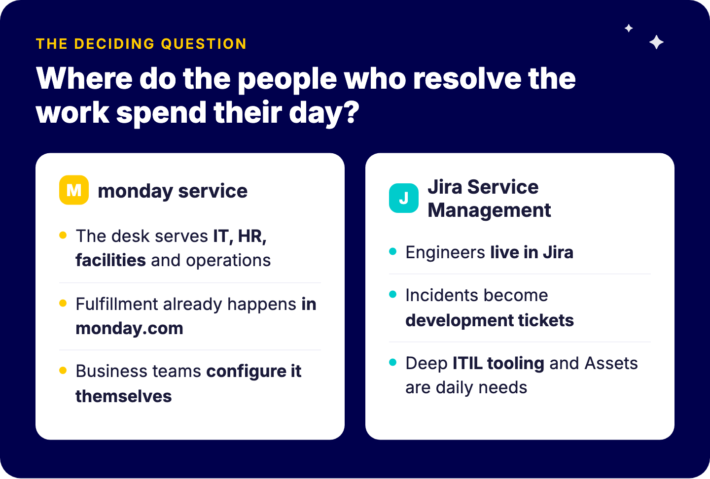 Choisir entre monday service et Jira Service Management : monday service lorsque le service desk sert l'IT, les RH, les services généraux et les opérations qui travaillent dans monday.com ; Jira Service Management lorsque les ingénieurs vivent dans Jira et que les incidents deviennent des tickets de développement