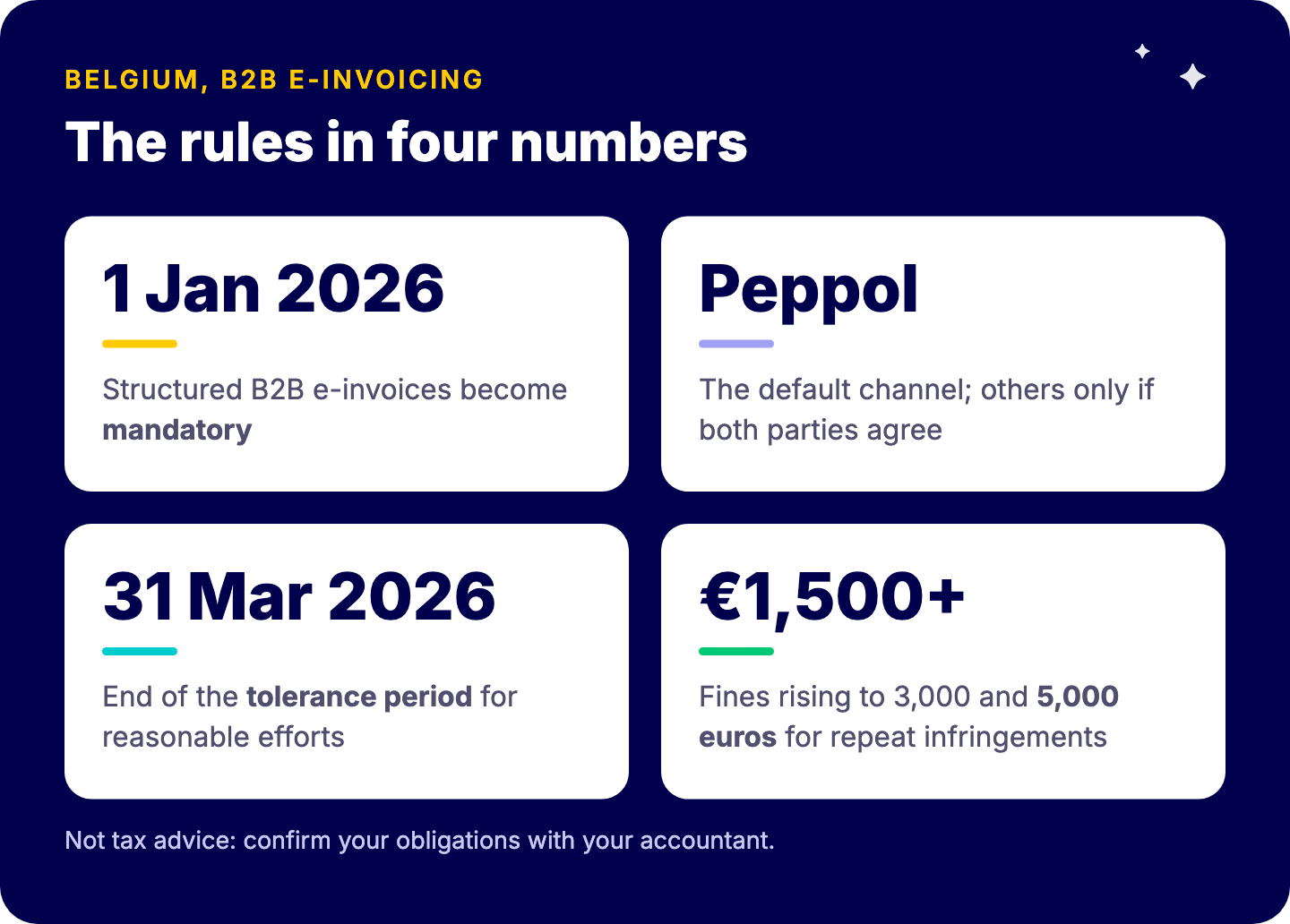 Règles belges de facturation électronique : factures électroniques structurées obligatoires entre entreprises belges assujetties à la TVA depuis le 1er janvier 2026, via Peppol par défaut, tolérance jusqu'au 31 mars 2026, et amendes de 1 500, 3 000 et 5 000 euros en cas d'infractions répétées