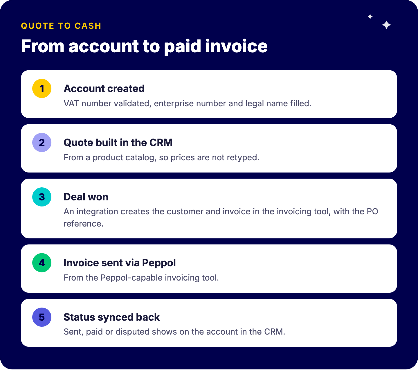 Flux du devis à l'encaissement avec monday CRM et Peppol : compte créé avec des données validées, devis établi à partir d'un catalogue produits, affaire gagnée qui crée la facture dans l'outil de facturation, facture envoyée via Peppol, statut synchronisé dans le CRM