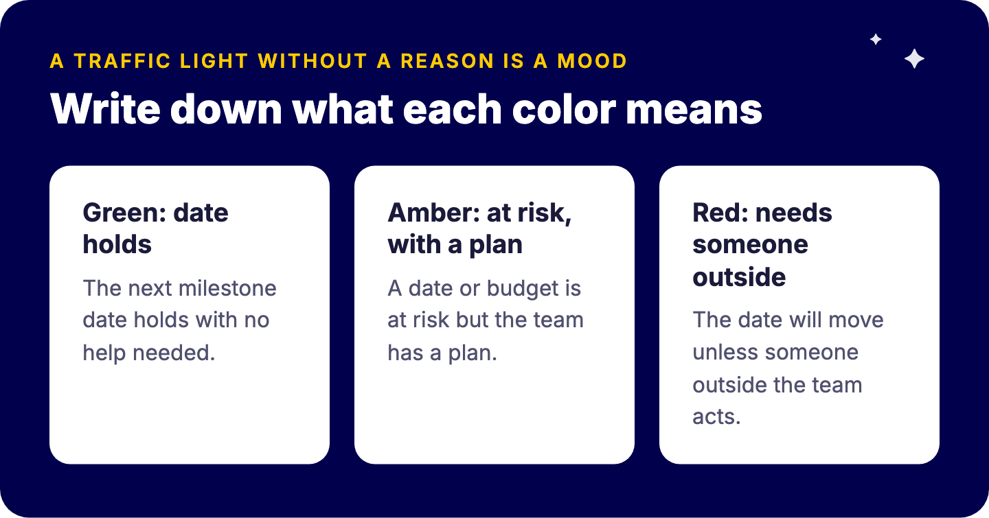 Example RAG definitions: green means the next milestone holds with no help needed, amber means a date or budget is at risk but the team has a plan, red means the date will move unless someone outside the team acts