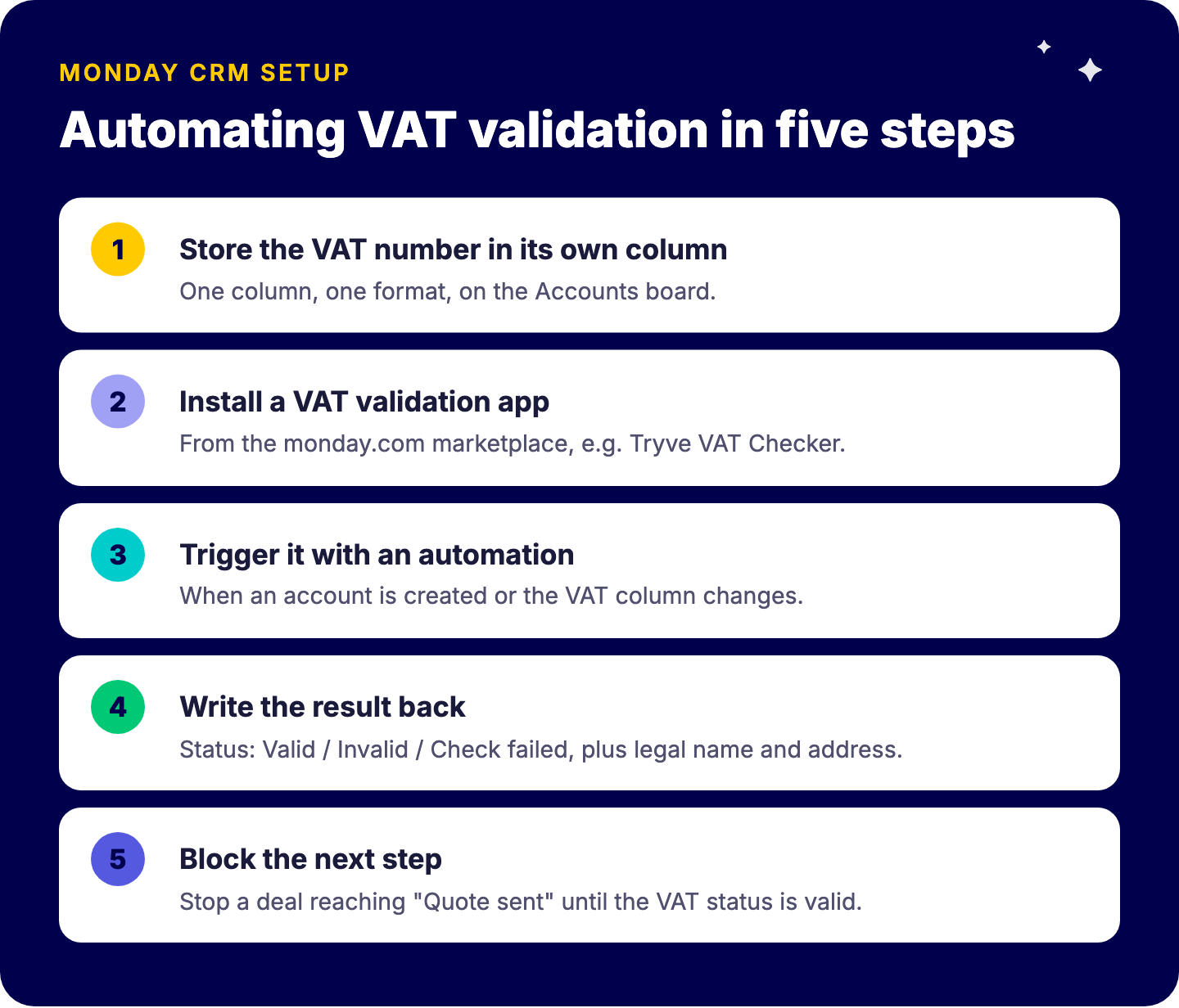 Vijf stappen om de validatie van btw-nummers in monday CRM te automatiseren: eigen kolom, validatie-app installeren, starten met een automatisering, resultaat terugschrijven, volgende stap blokkeren